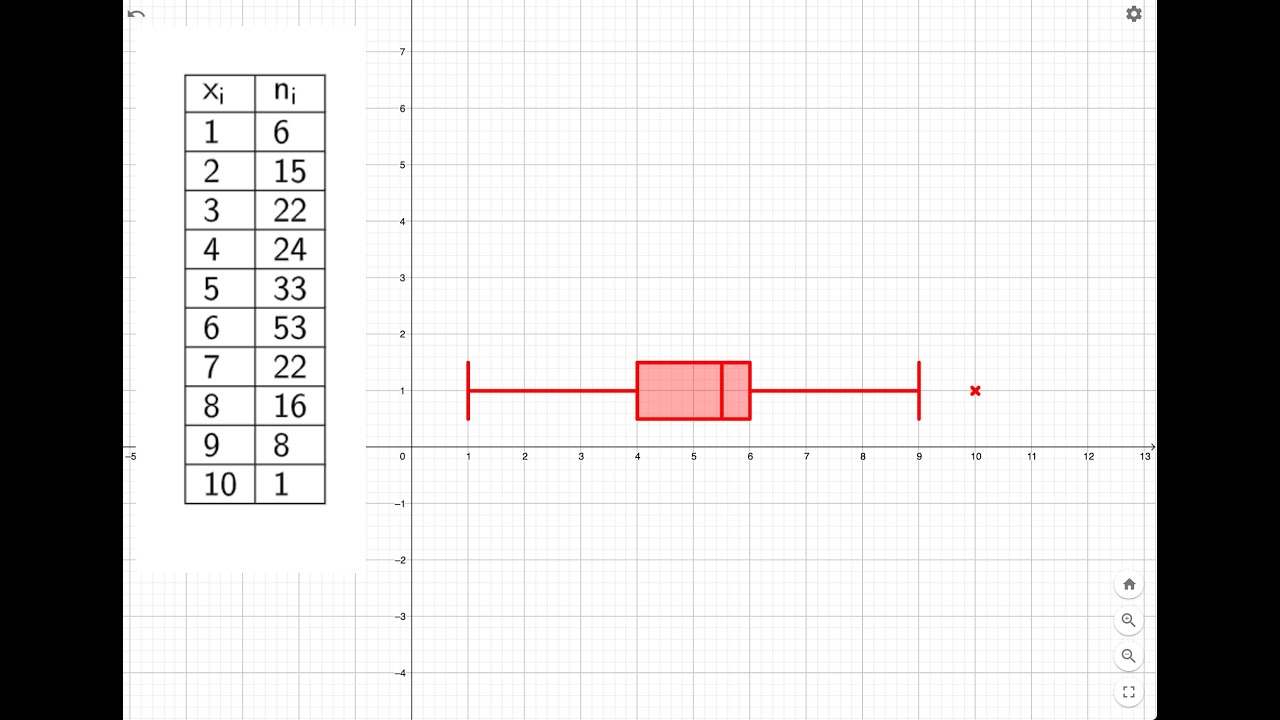 Diagrama de Caja y Bigotes con Calculator Suite de Geogebra