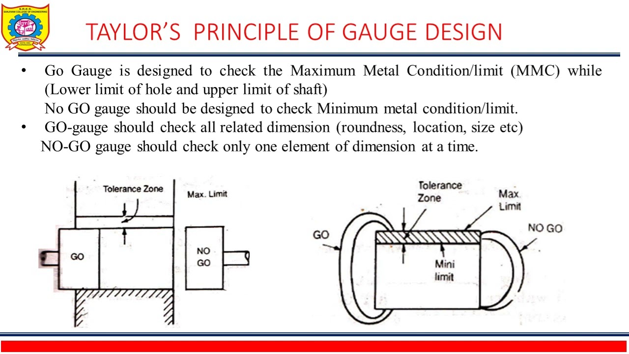 Unit-1.10 Part 4 Gauges and Design of Gauges