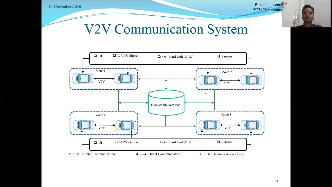 Design of a Blockchain Enabled Secure Vehicle-to-Vehicle Communication System | ICSPIS-2021