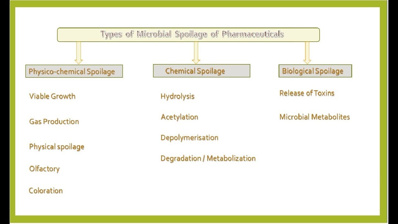MICROBIAL SPOILAGE OF PHARMACEUTICALS