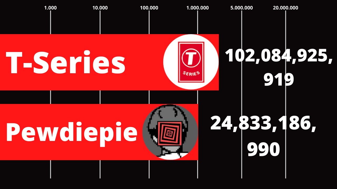 PEWDIEPIE vs T SERIES - VIEWER NUMBER COUNT (2000's - 2020)