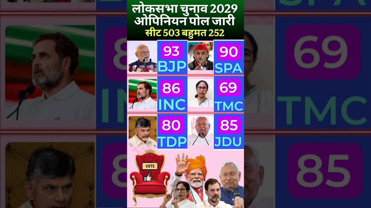 Lok Sabha Election 2029: Taza Maha Opinion Survey  BJP+TDP vs INC+PDA kaun jitega?#bjp #tdp