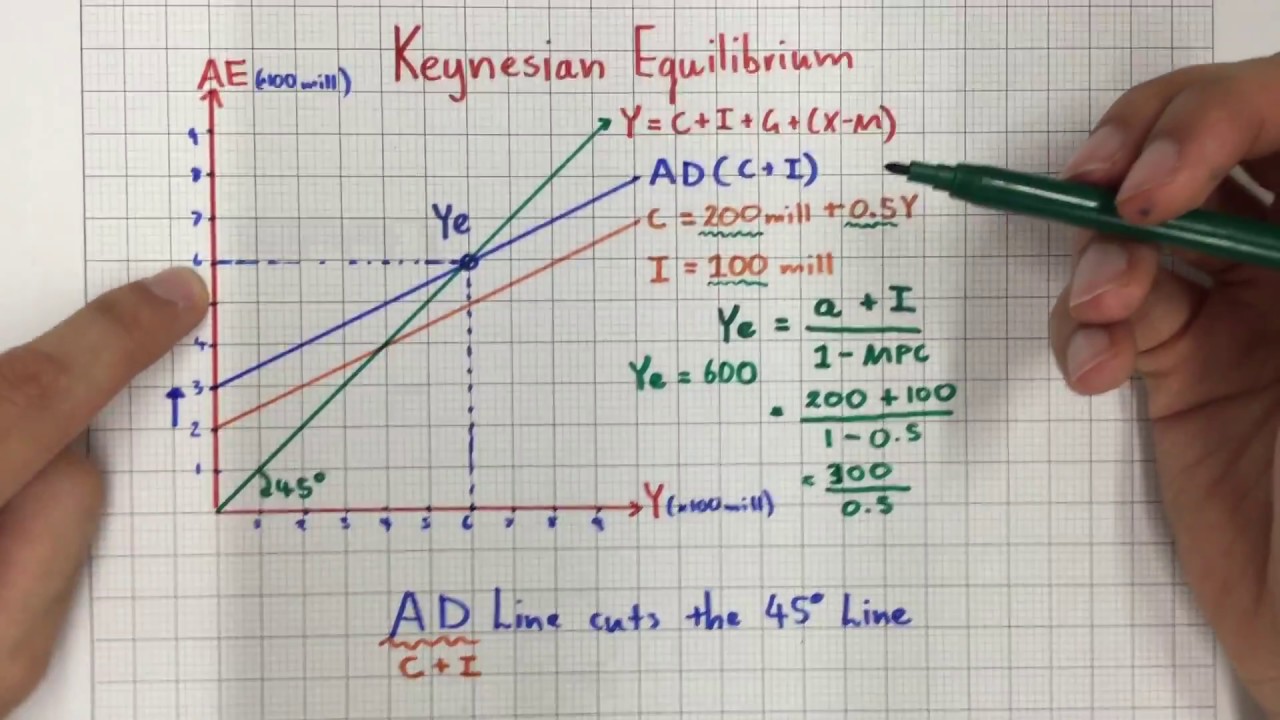 Keynesian Equilibrium