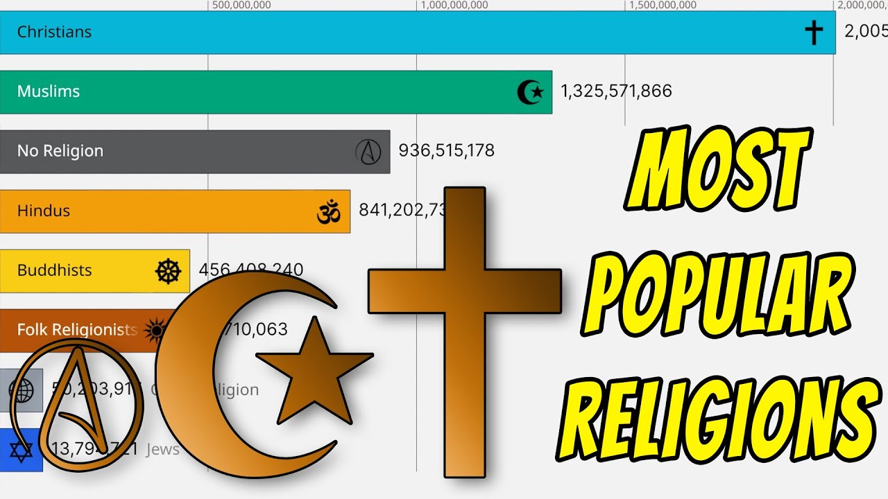 Most Popular Religions in the World 1800&ndash;2100 📊 Population Timeline