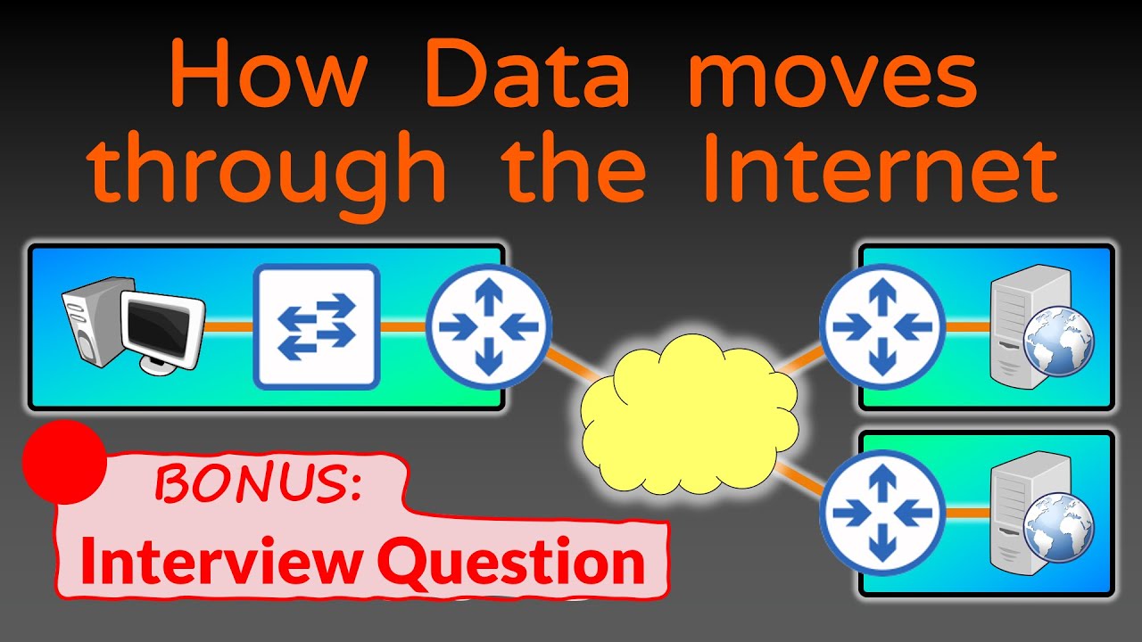 How Data moves through the Internet - Networking Fundamentals