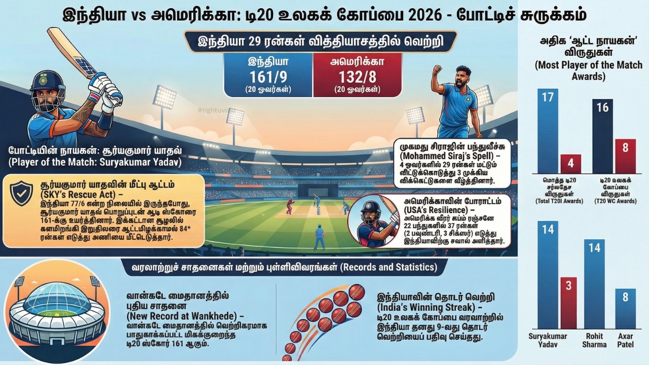 India vs USA | Match Result & Analysis | T20 World Cup 2026 | Tamil