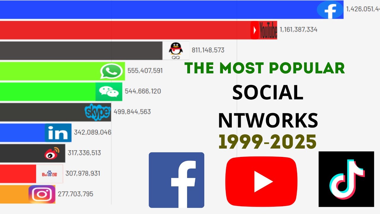 The most popular social networks (1999&ndash;2025): 26 years of EPIC BATTLE!