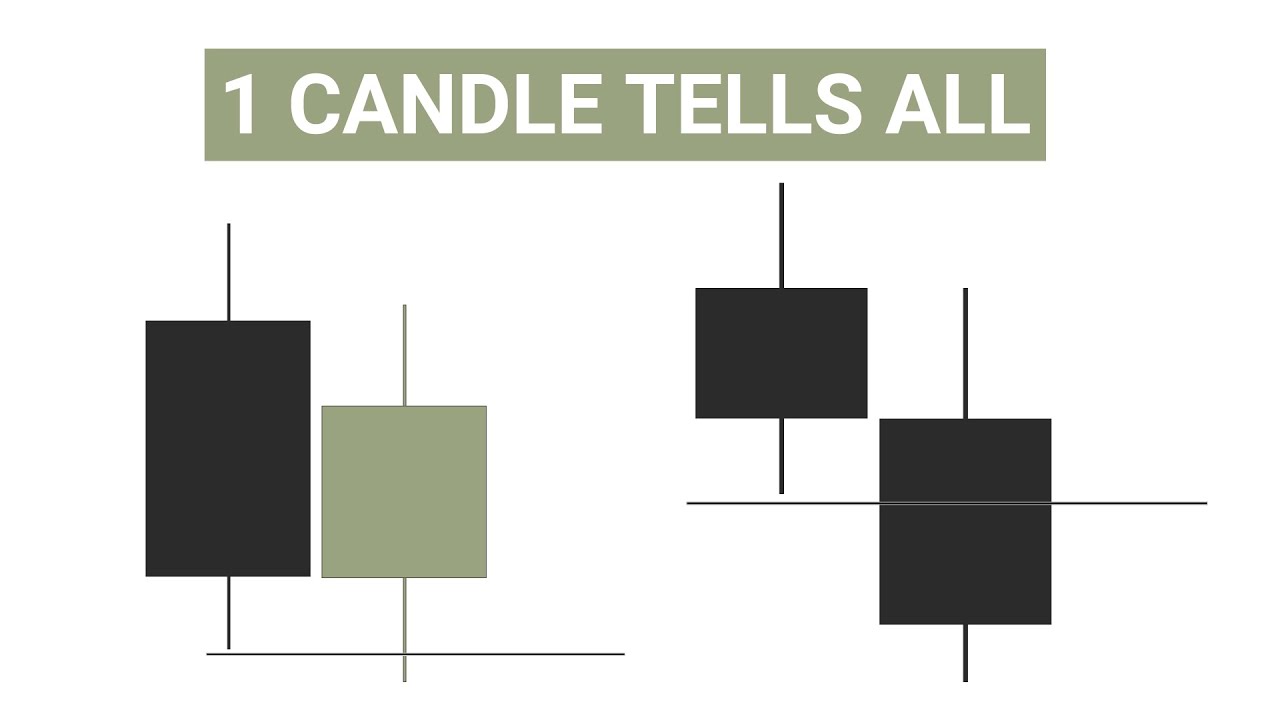 Always Wait For THIS Before Entering a Trade (Candle Behavior)