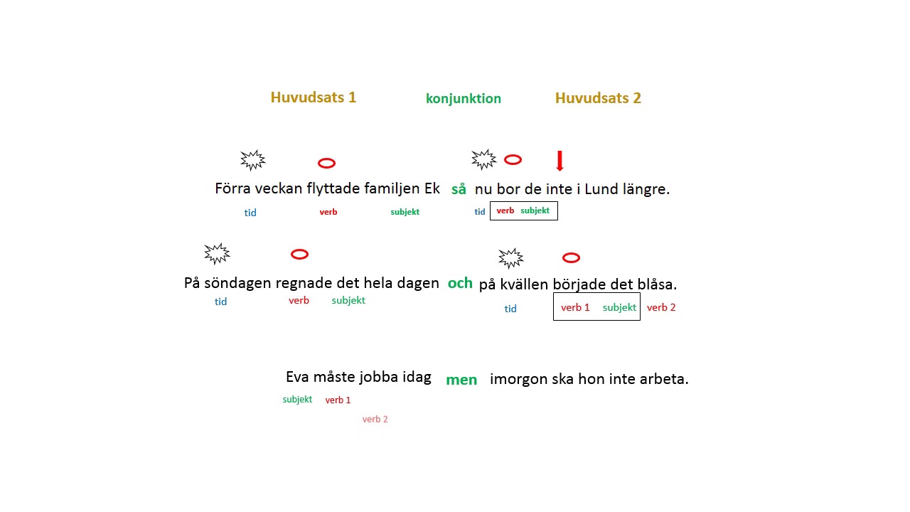 Huvudsats och konjunktioner