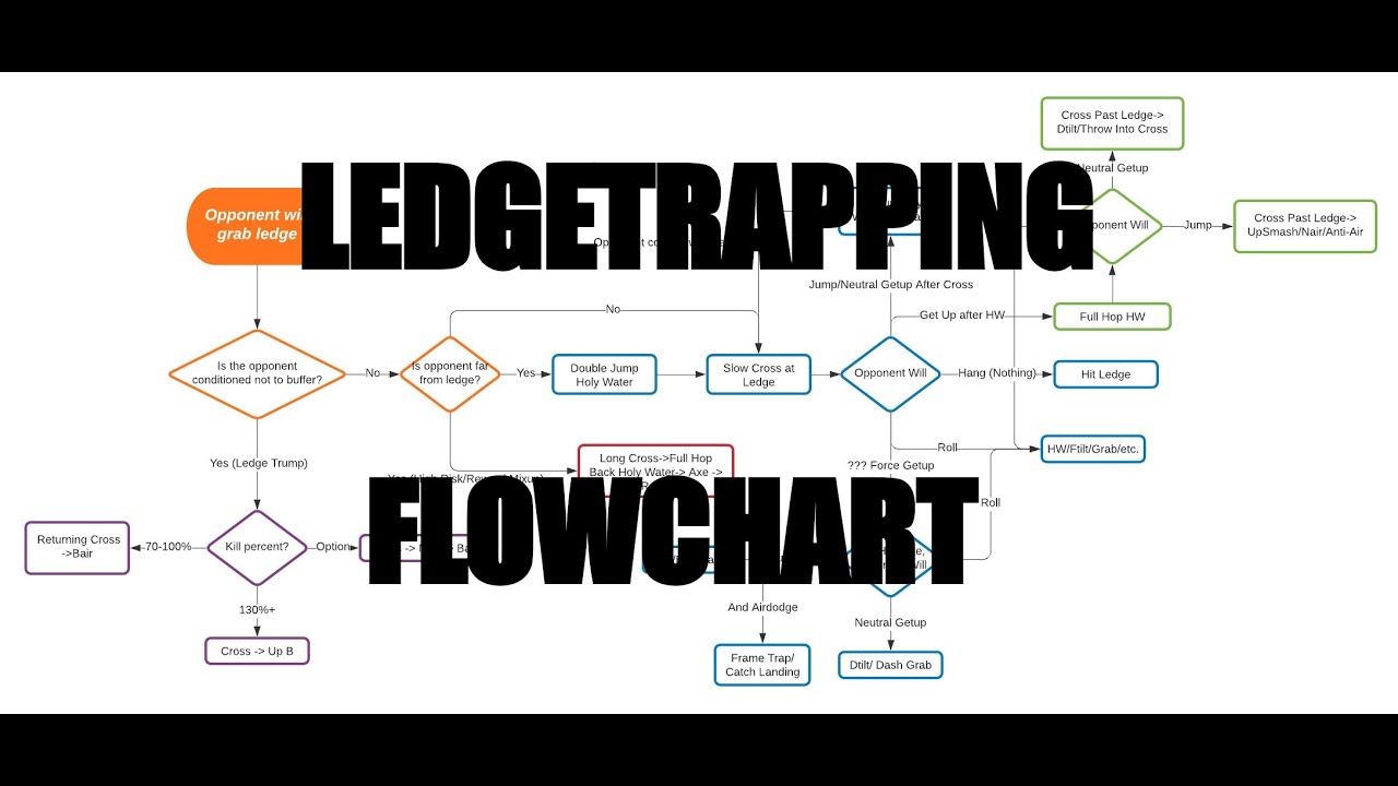Belmont Ledgetrapping Flowchart