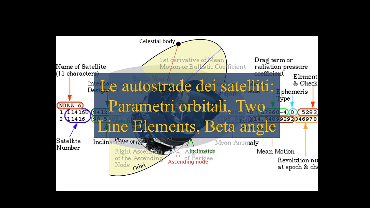 Le autostrade dei satelliti: Parametri orbitali, Two Line Elements, Beta angle