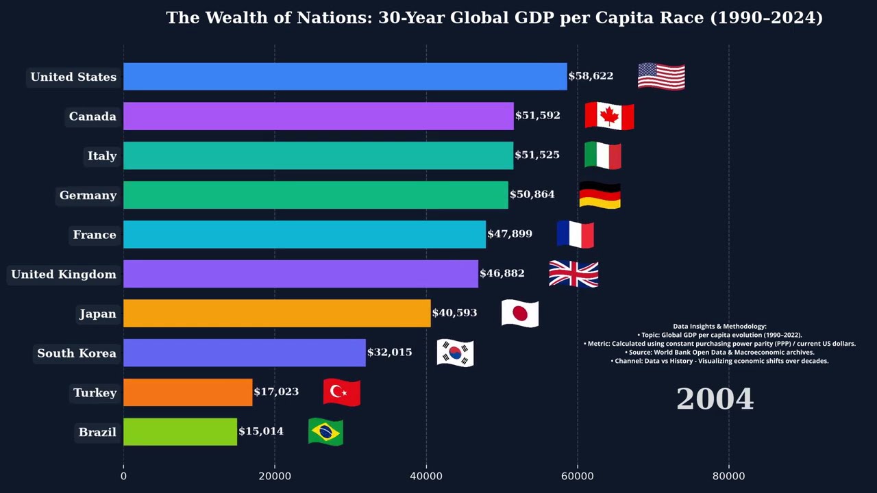 The Wealth of Nations Global GDP per Capita Race 1990 2024