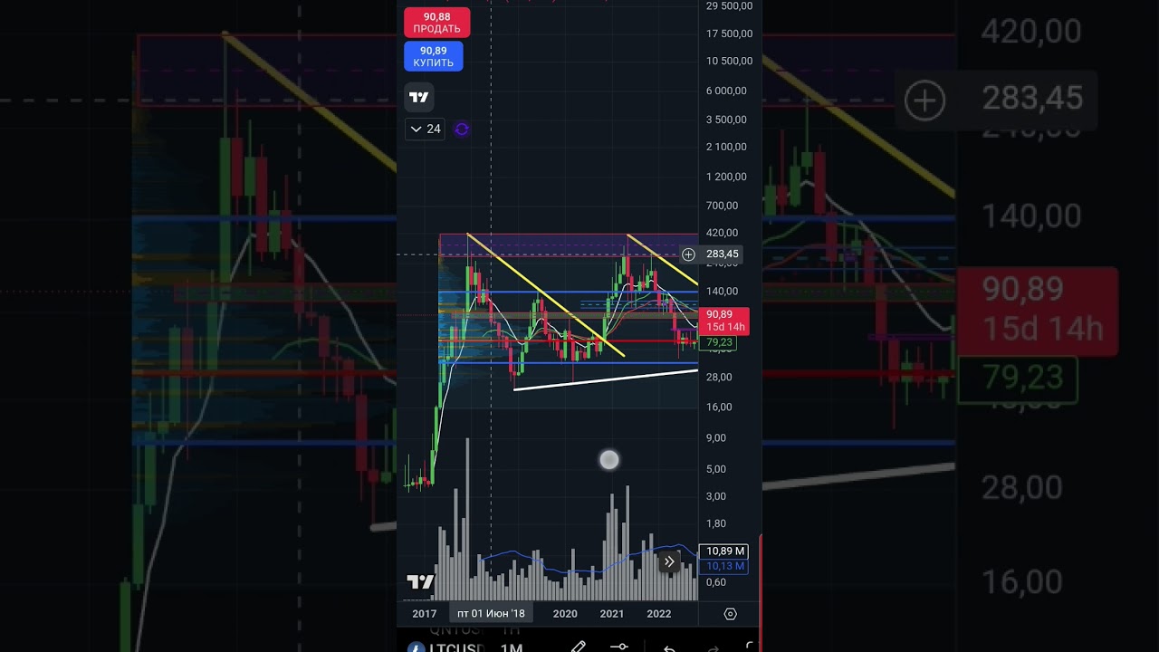 LTC прогноз #ltc #litecoin #криптовалюта