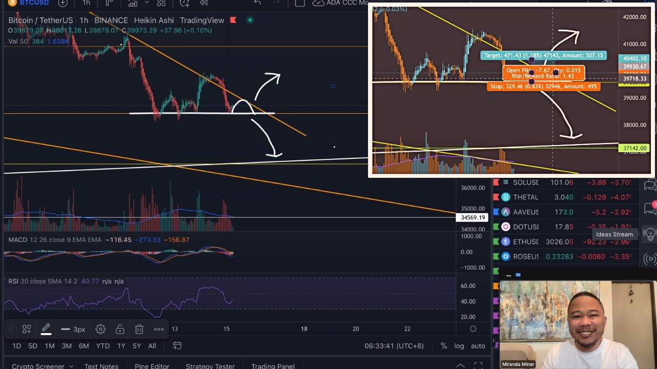 BITCOIN RESPECTED 39.5K WHICH IS A 618 FIBB SUPPORT | LEARN HOW TO PLOT YOUR RRR (RISK MANAGEMENT)