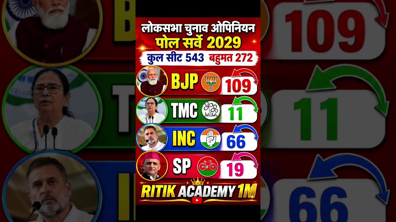 Lok Sabha Election 2029: Fresh Opinion Poll Out | Who Will Be The Next PM Of India? #bjp#politics
