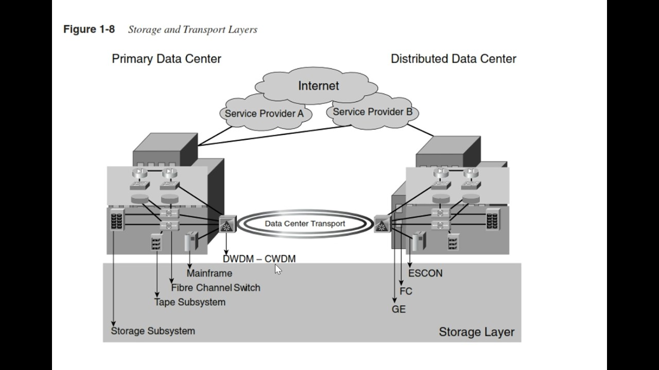 Storage and Transport Layers in Data Centers Part 1