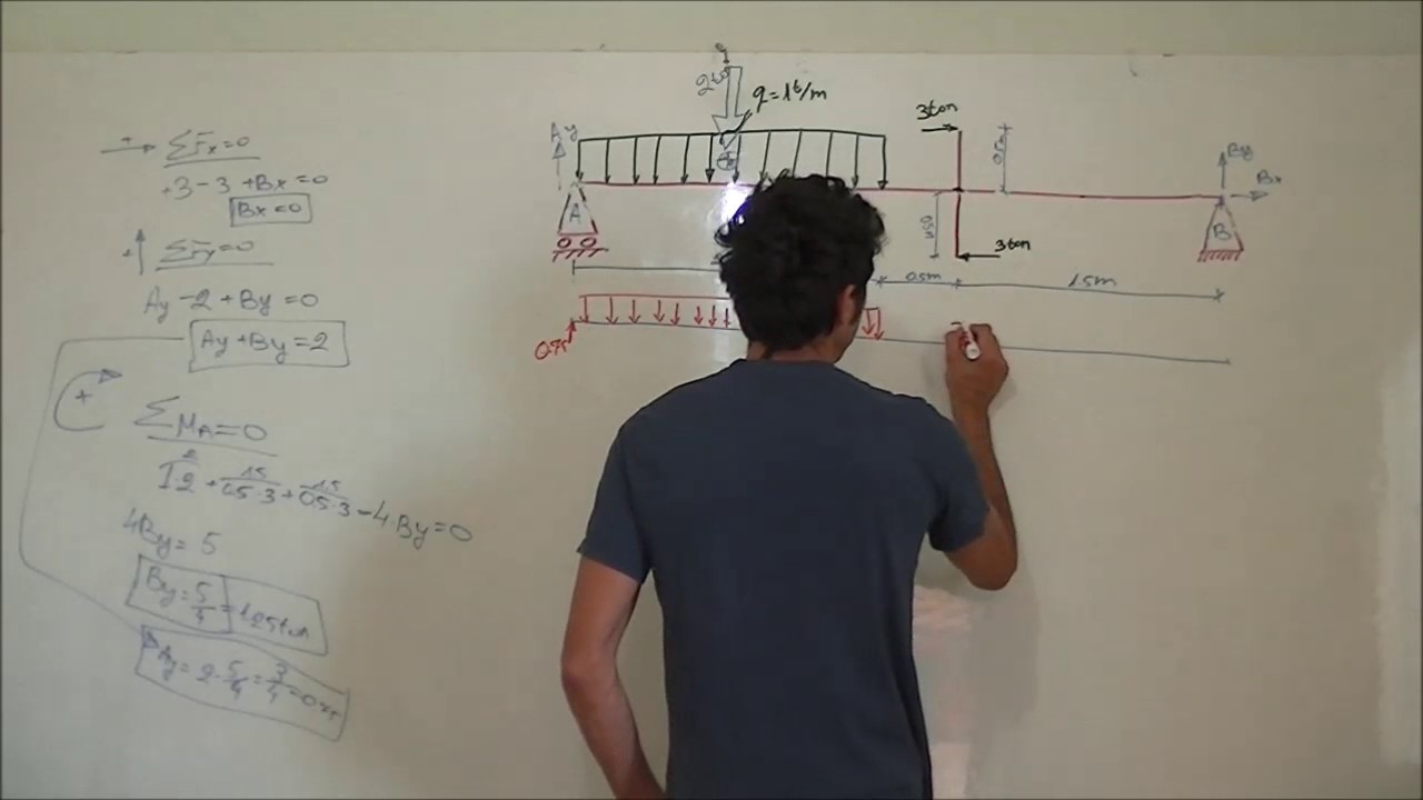 פיתרון קורה עם מומנט מרוכז ועומס מפורס