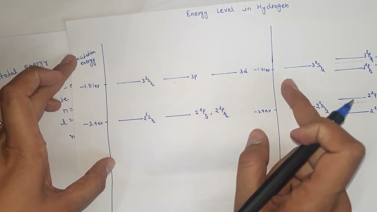 Energy change due to spin - orbit coupling|| Fine structure of Hydrogen atom