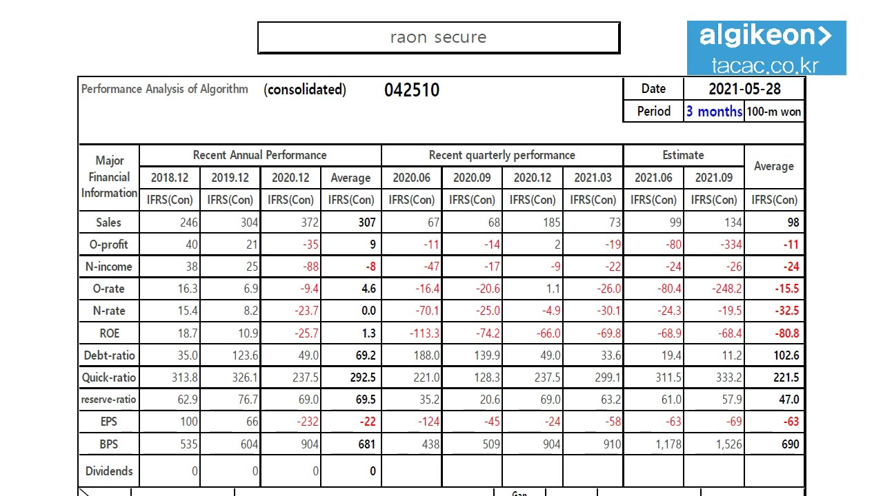 raon secure 042510 Algorithm Investment Report