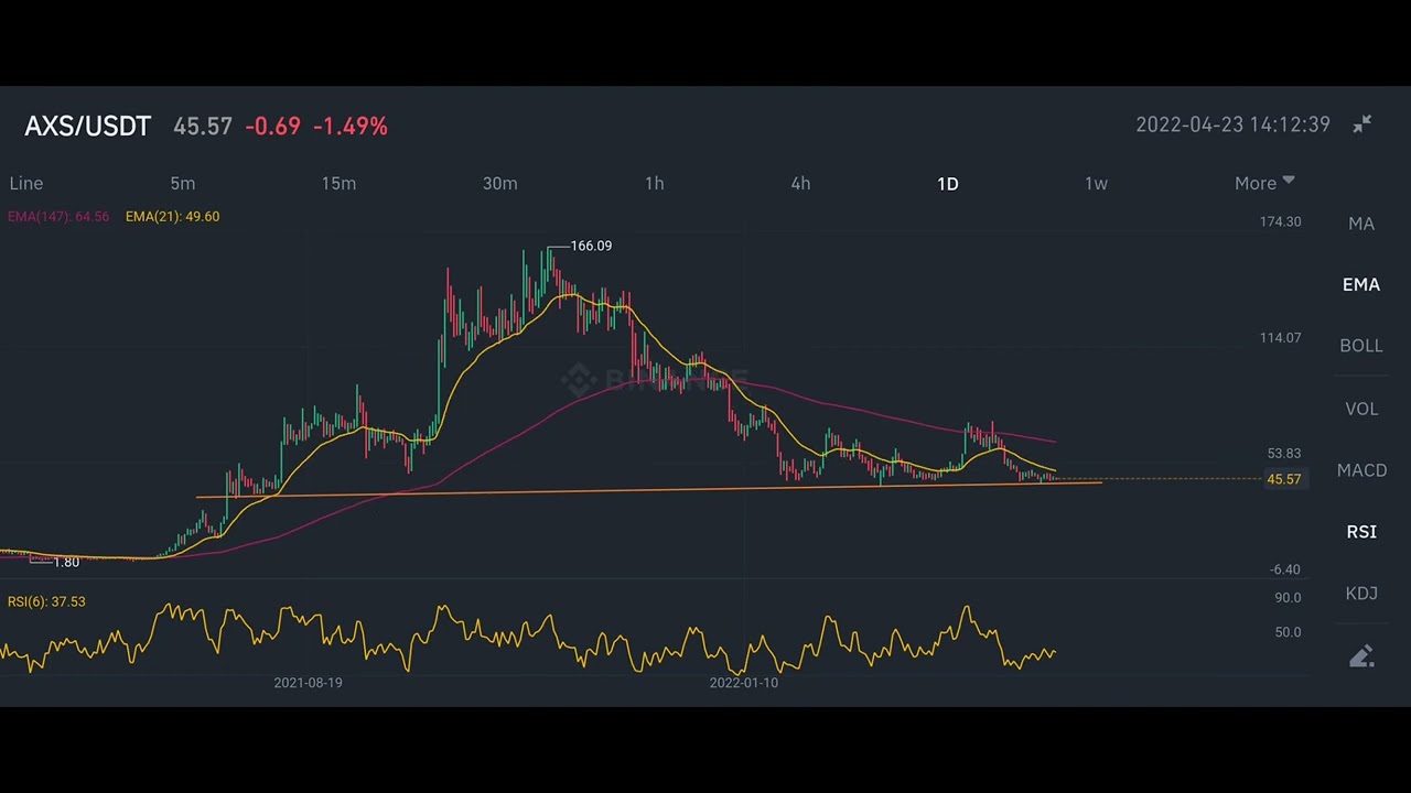 AXS/usdt 🛑 capitulation WARNING #crypto