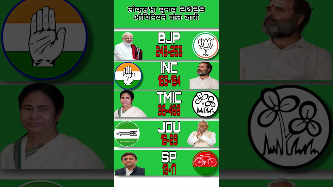 🔥😱Lok Sabha Election Opinion poll 2029 | Narendra Modi Vs Rahul Gandhi | BJP, NDA Vs India Alliance