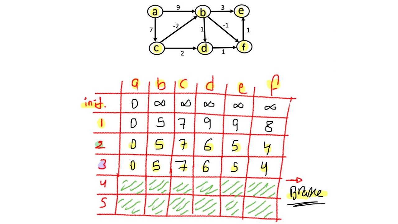 شرح وحل مثال خوارزمية Bellman-Ford Algorithm