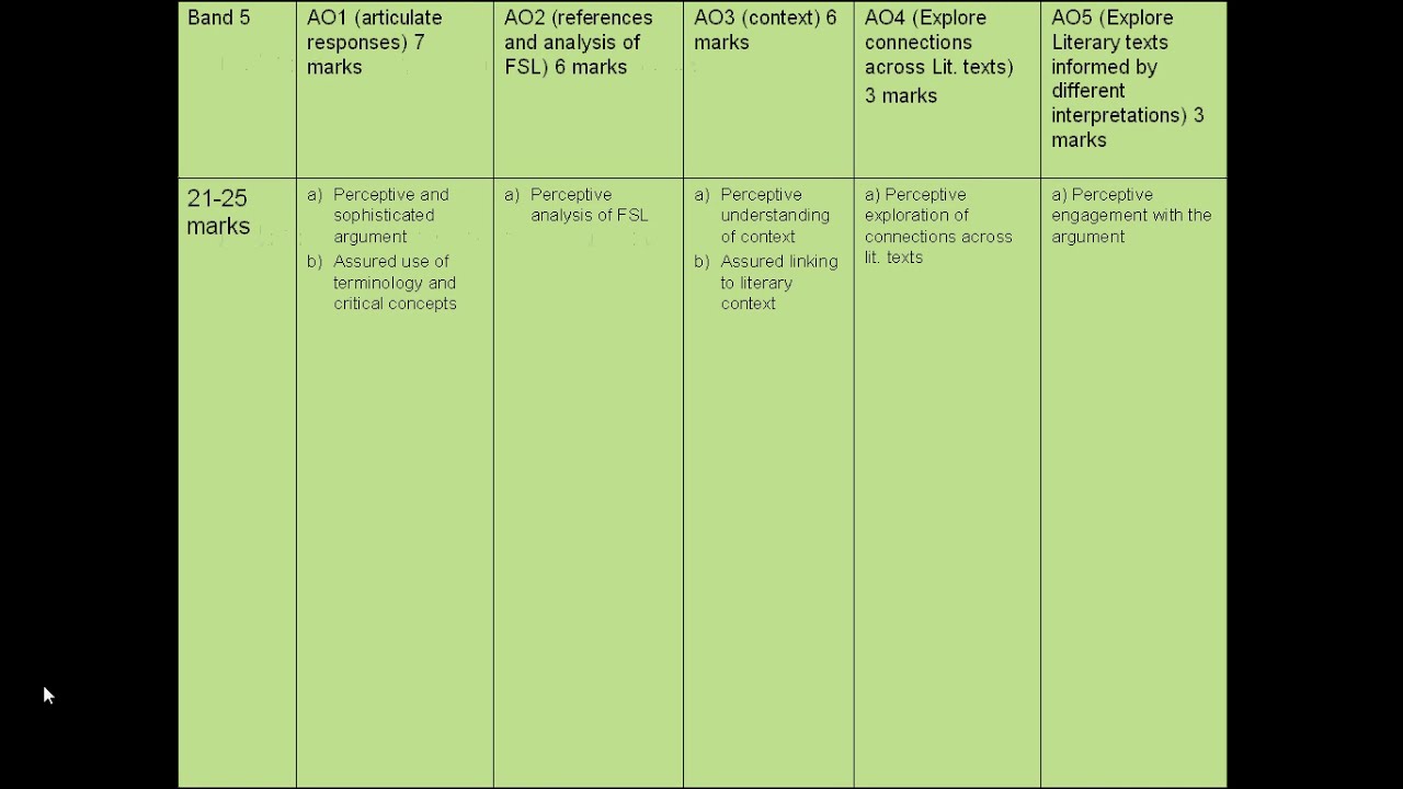 AQA A2 Lit A Paper 1: How to Plan a Perfect Response for Question 1