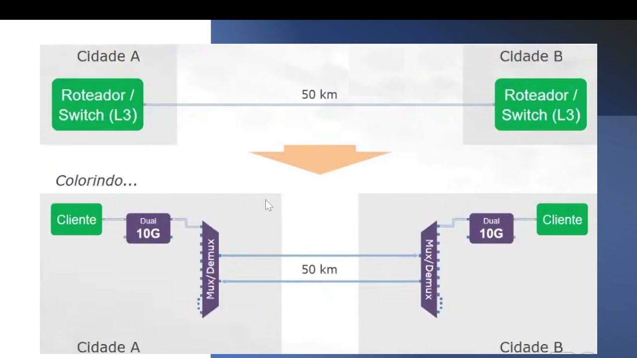 Básico DWDM