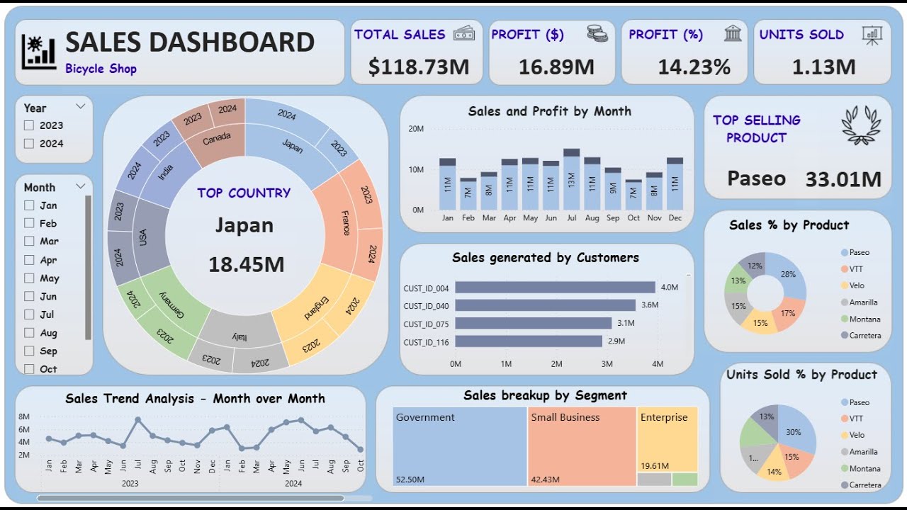 Учебное пособие по панели мониторинга Power BI | Создание панели мониторинга продаж в Power BI | ...