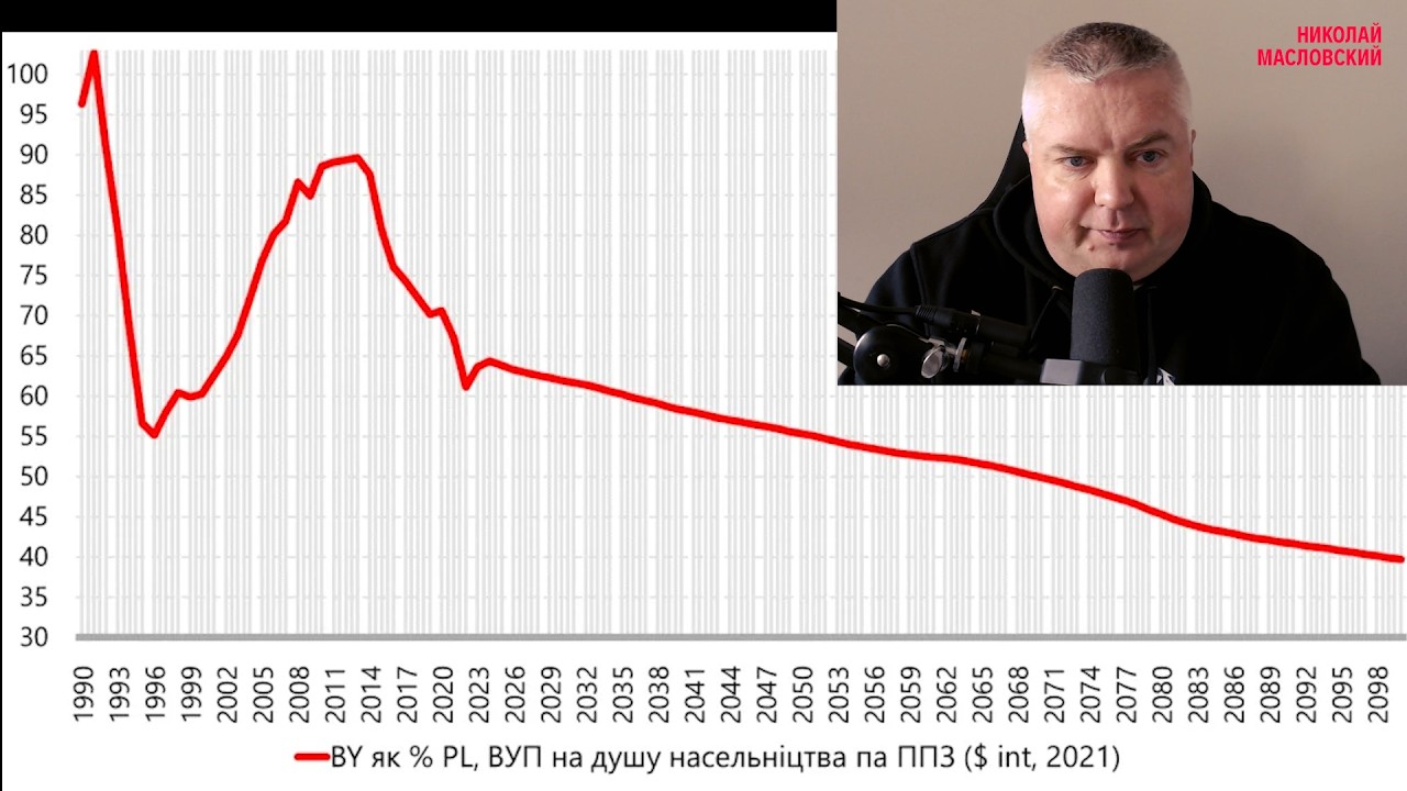 Каждый год правления Лукашенко -- плюс 2,3 года отставания Беларуси от экономик стран Евросоюза!