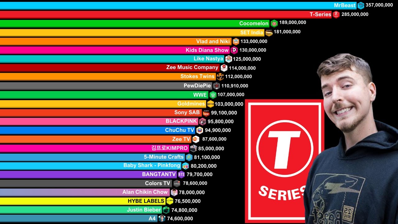 Top 40 Most Subscribed YouTube Channels 2006-2025 | BIG UPDATE