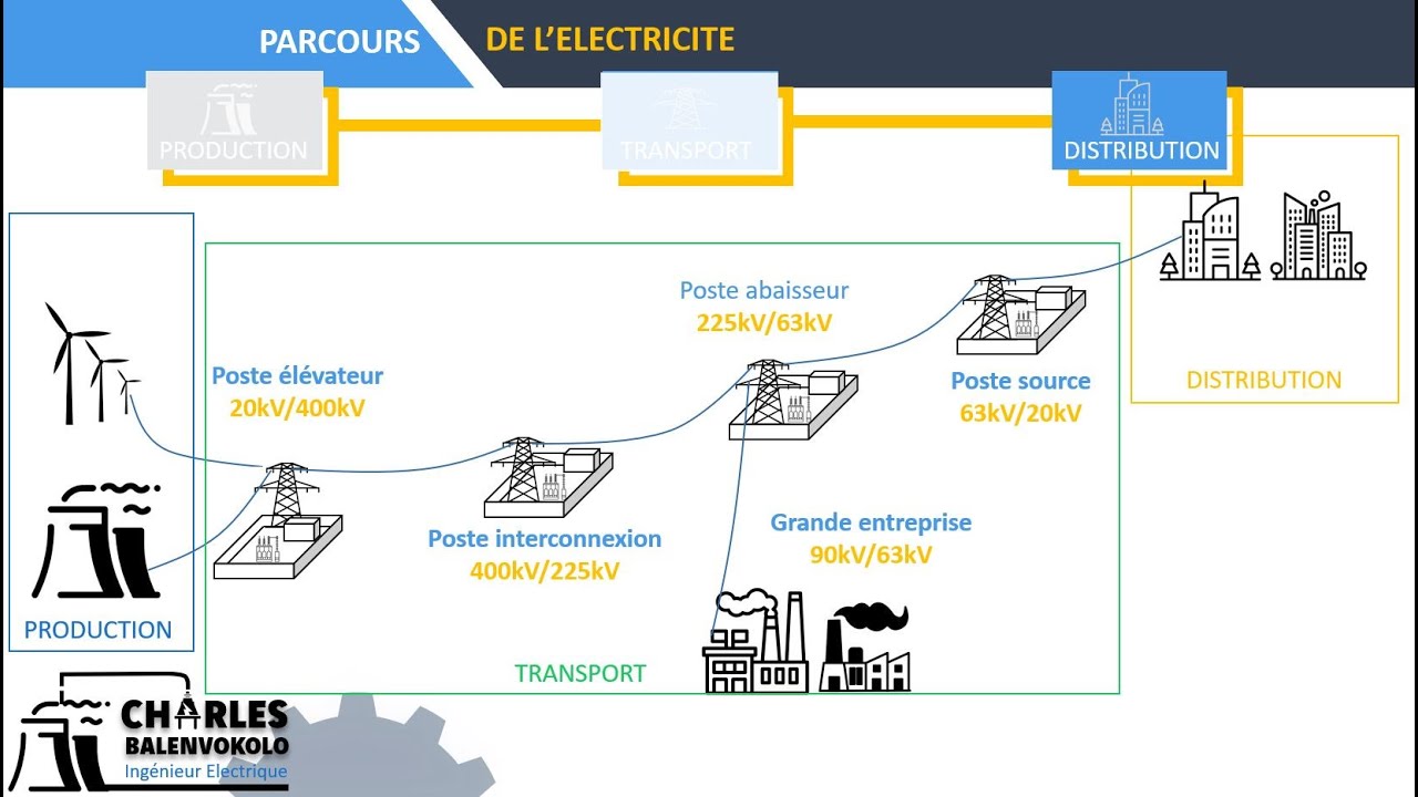 Parcours de l'électricité - Partie 02 - Transport et distribution de l'électricité
