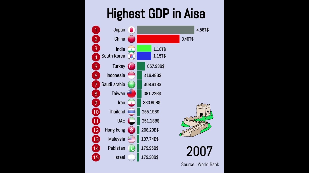 TOP15 Highest GDP in Asia 1960-2030! #economy