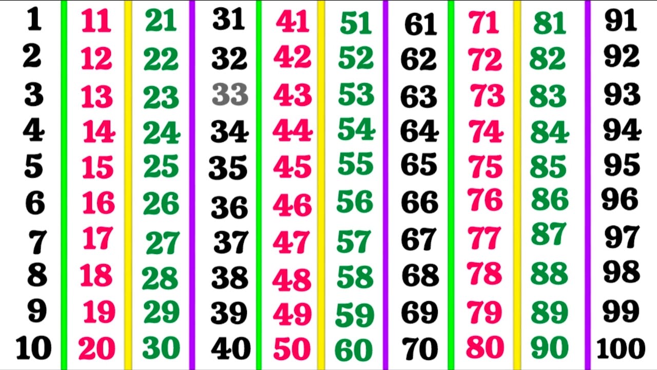 1 से 100 तक गिनती | एक से सौ तक गिनती | Learn Numbers | 1 to 100 Counting for kids | 