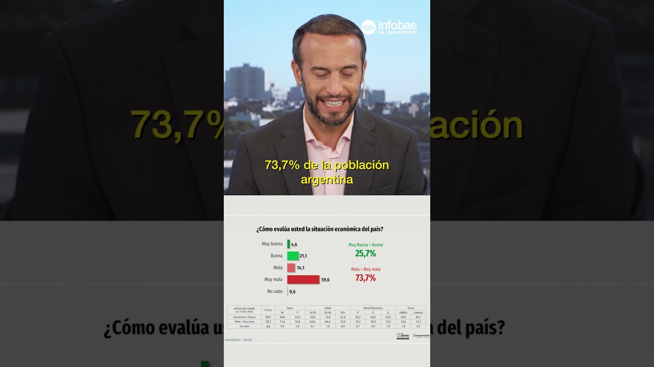 Encuesta: crece el rechazo a Milei incluso entre sus votantes