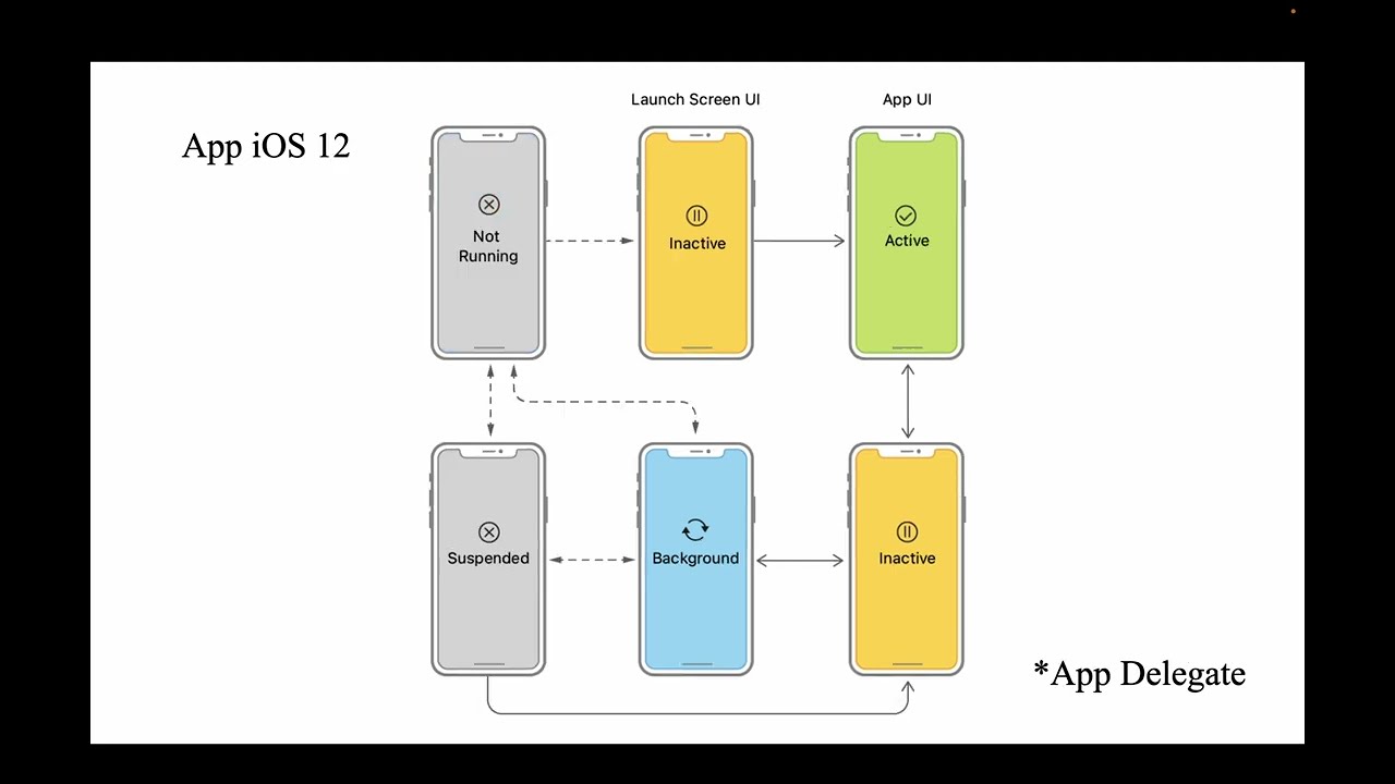 Занятие 2: Xcode, Storyboard, App/Controller Life cycle, Autolayout