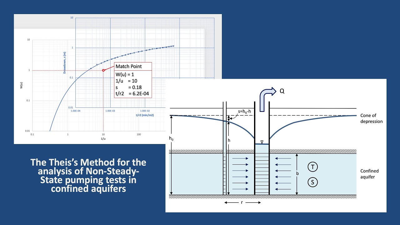 Hydrogeology 101: Theis Method