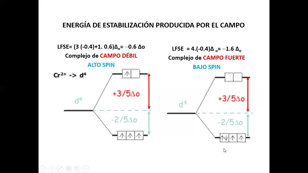 Compuestos de coordinación 2 Campo cristalino Ing. Química