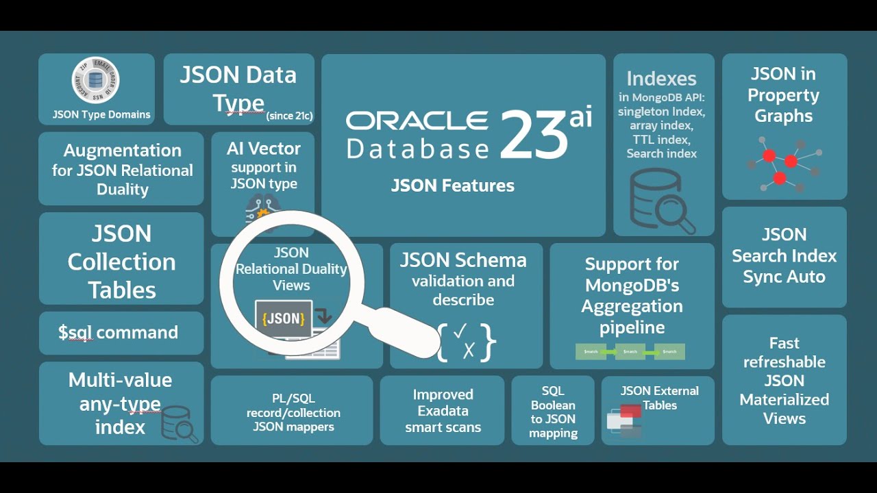 JSON Relational Duality Views