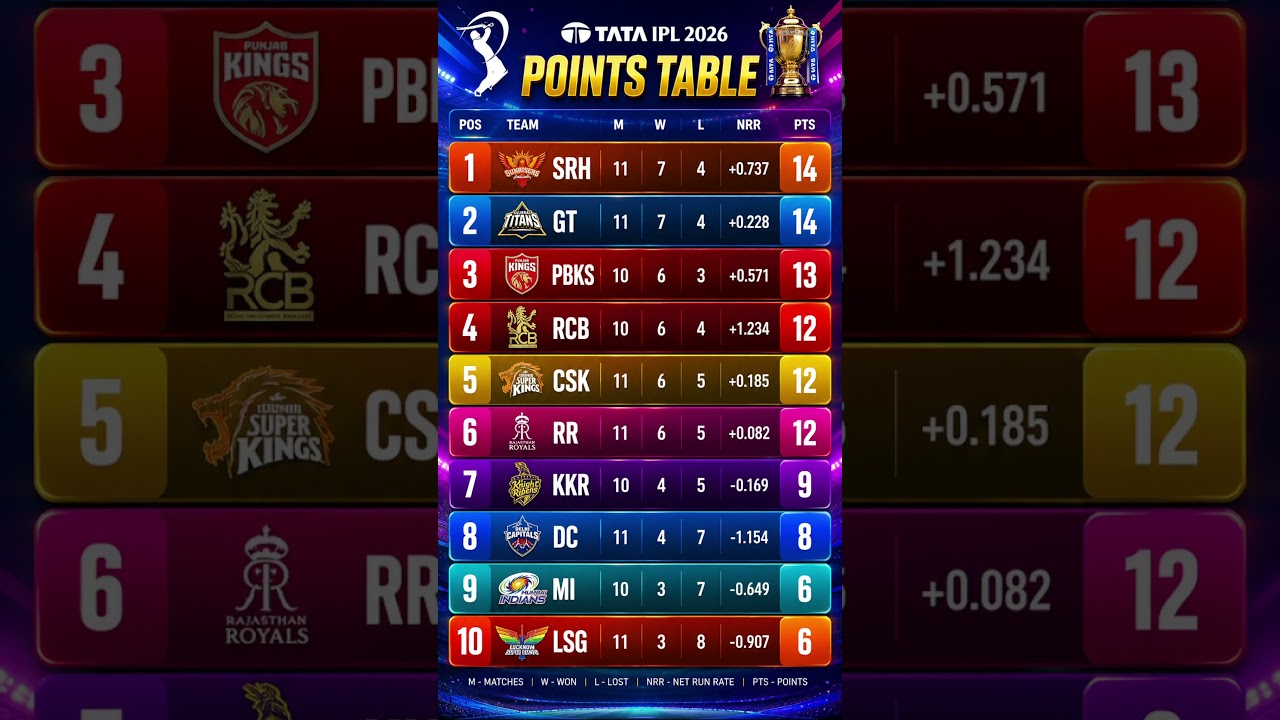 IPL POINTS TABLE 2026 - AFTER LSG VS CSK MATCH 53 #ipl #iplplayoffs