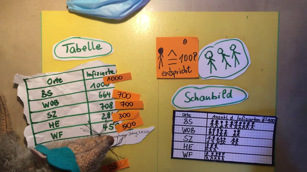 Tabelle - Schaubild - Säulendiagramm- Balkendiagramm erklärt mit Ratte Hein (Mathe Grundschule)