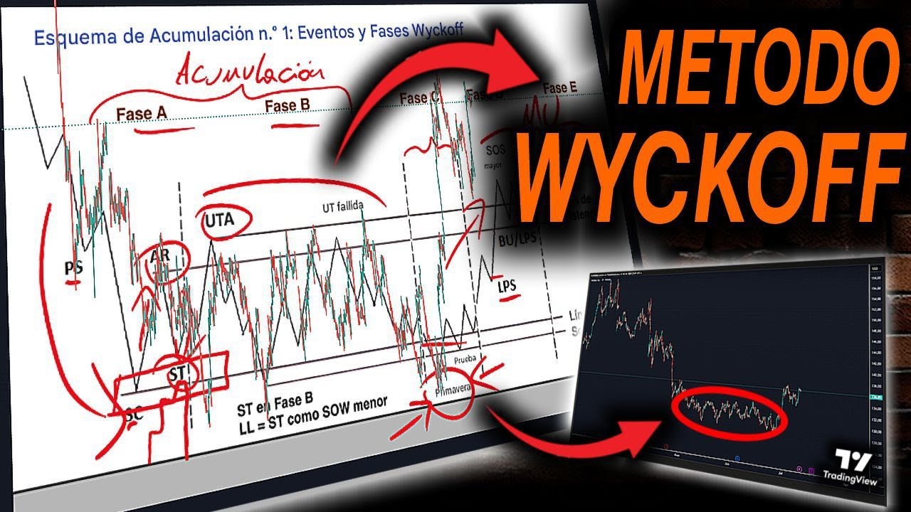 Wyckoff explicado con ejemplos reales usando solo el volumen