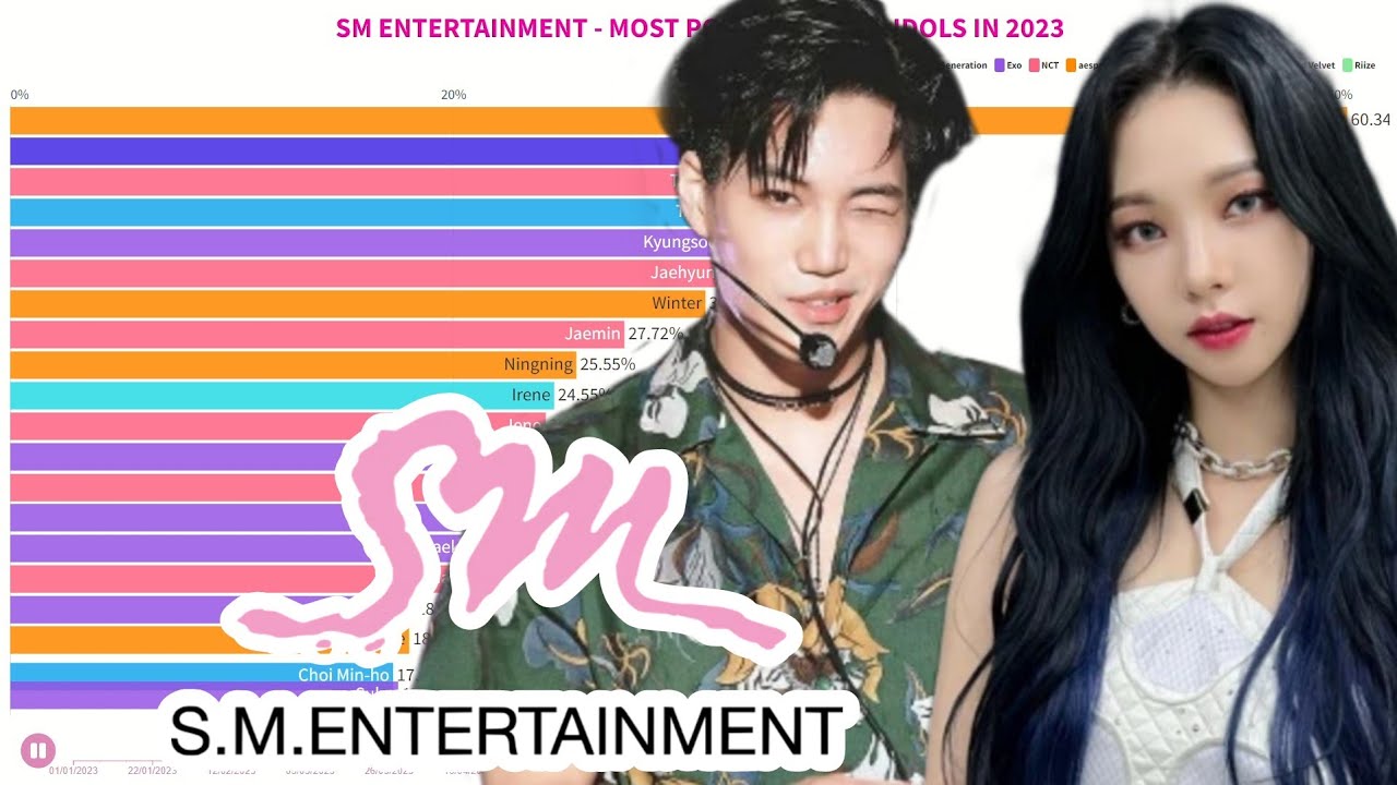 SM ENTERTAINMENT - Most Popular K-Pop Idols in 2023