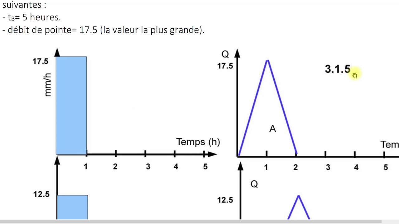 Cours d'hydrologie quantitative: - Relation Pluie Débit, - Fonction de transfert, Exemple 4 et 5