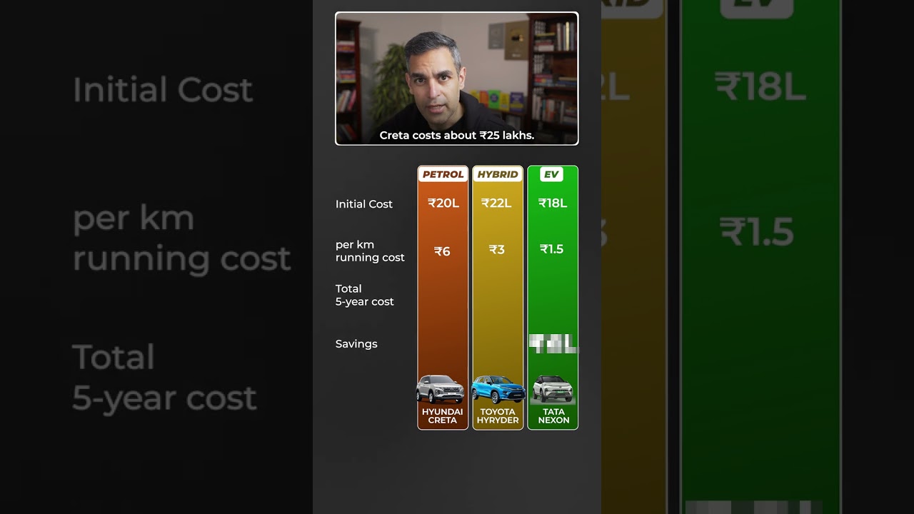 Petrol vs Hybrid vs EV CAR! | Ankur Warikoo #shorts