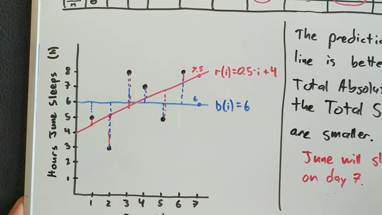 Linear Regression: But is it the BEST trend line??