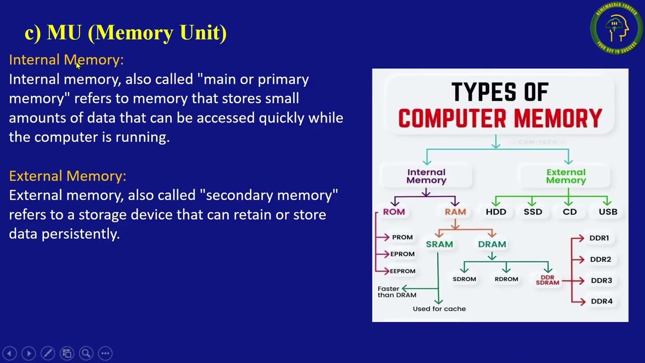 Memory chapter of Computer with examples and types