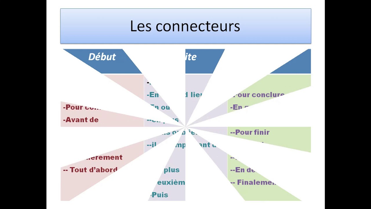 Expression écrite - Comment écrire une rédaction bien structurée