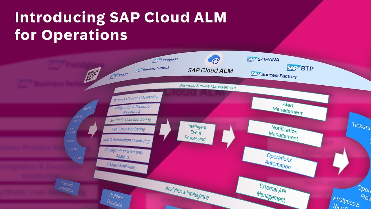 Introducing SAP Cloud ALM for Operations