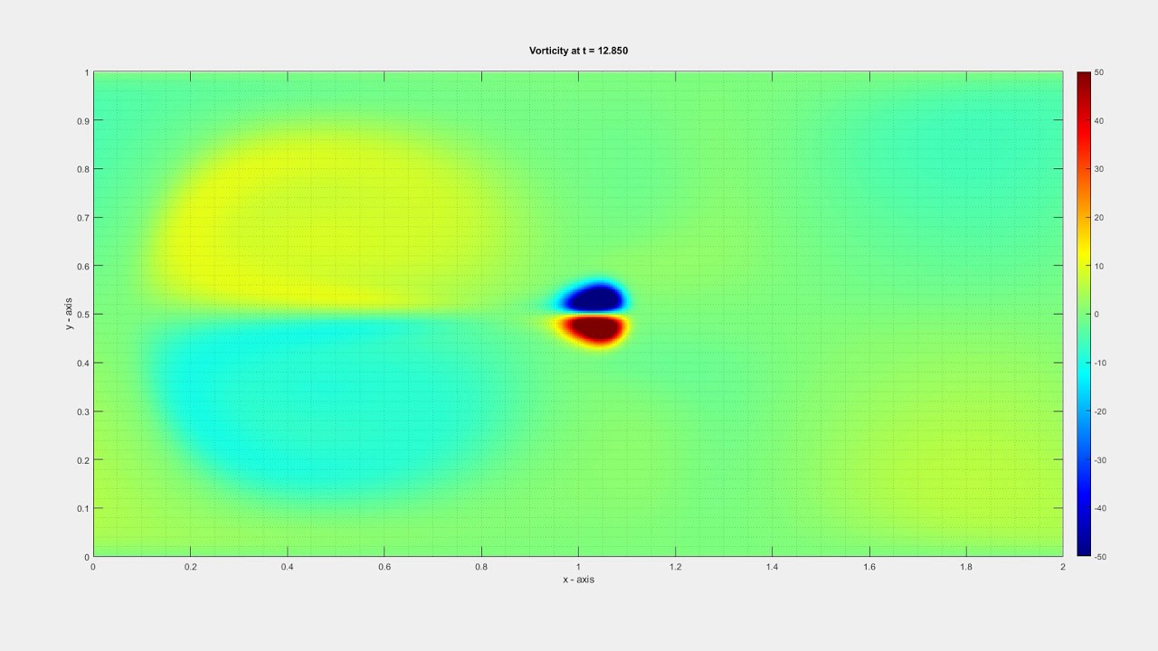 Continuous Domain 2D CFD with FFT Spectral Methods
